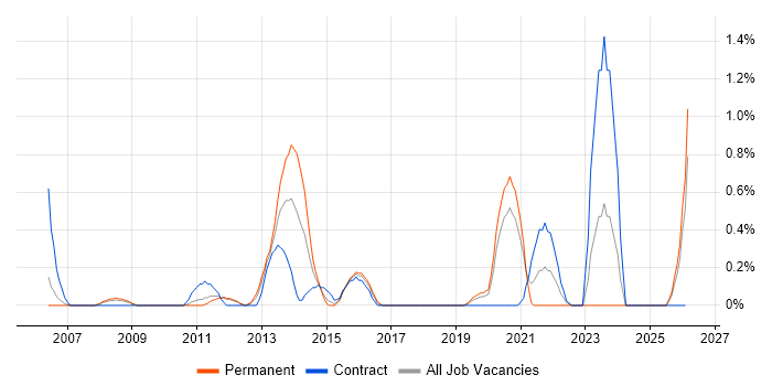 vCenter Server job vacancy trend in Cardiff