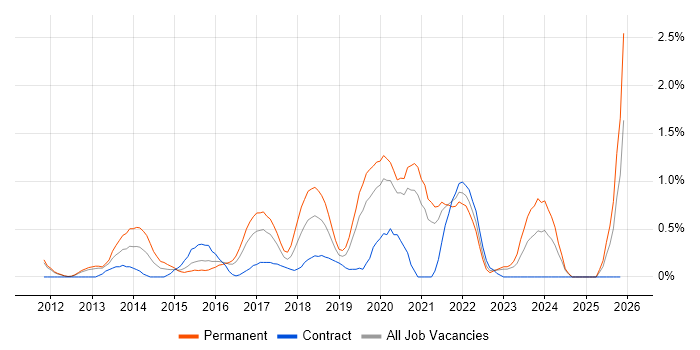 Veeam job vacancy trend in Cardiff