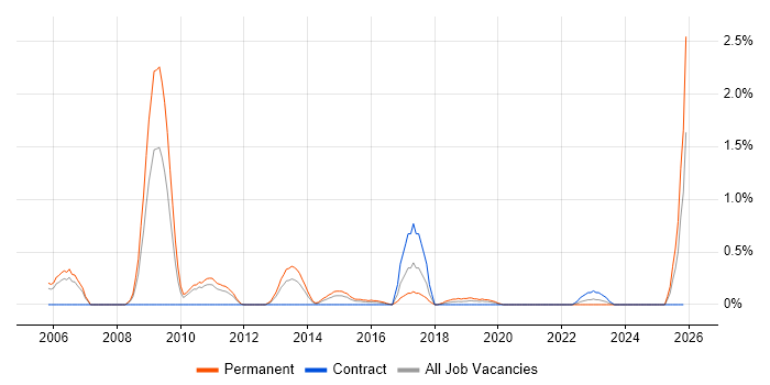 Verint job vacancy trend in Cardiff