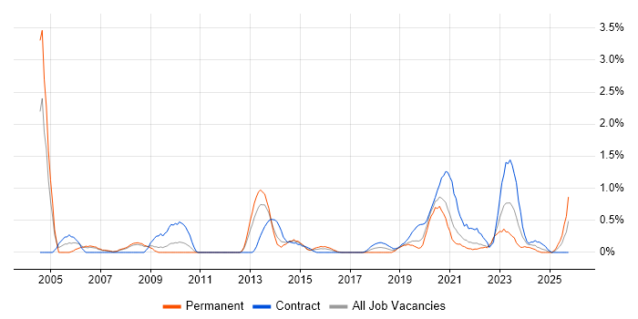 Video Conferencing job vacancy trend in Cardiff