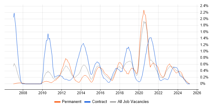 Job vacancy trend for Virtual Machines in Cardiff Job vacancy trend for Virtual Machines in Cardiff