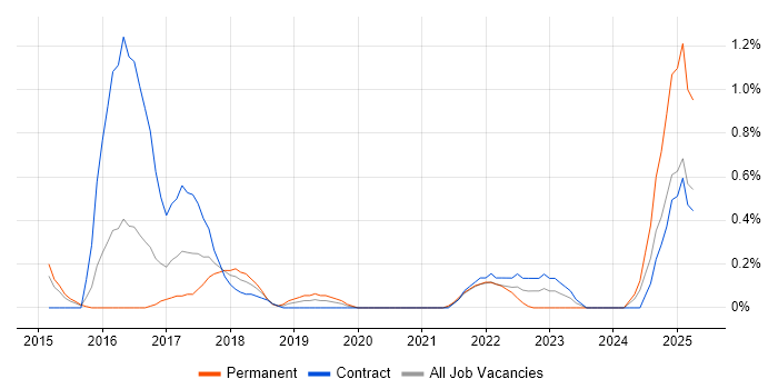 Job vacancy trend for Virtual Private Cloud in Cardiff