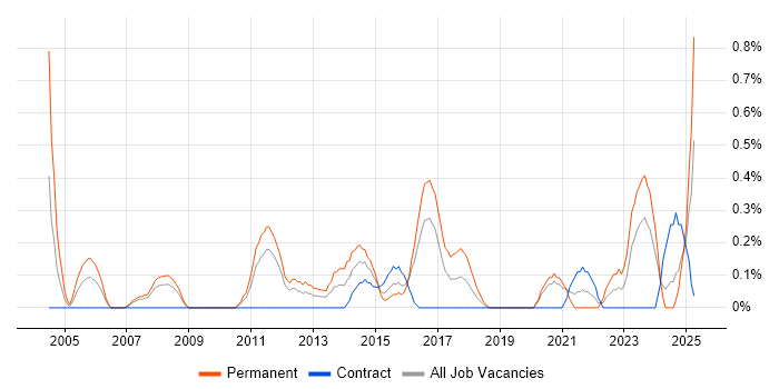 Job vacancy trend for Virtual Team Management in Cardiff