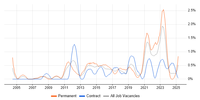 Job vacancy trend for Virtual Team in Cardiff