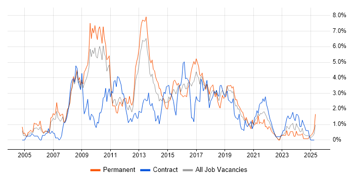 Job vacancy trend for Visual Studio in Cardiff
