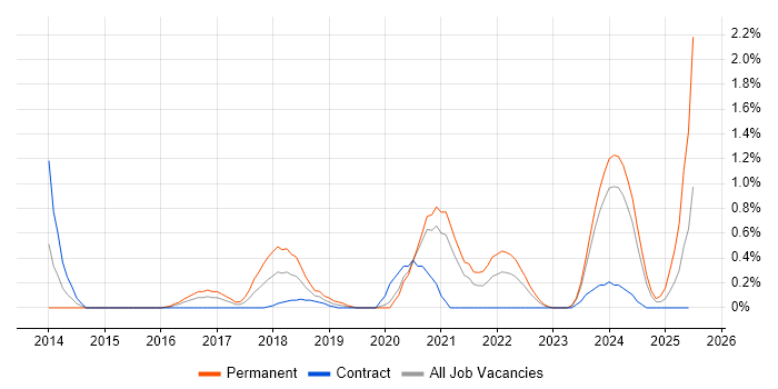 Job vacancy trend for Visualforce in Cardiff