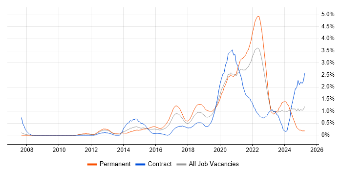 Job vacancy trend for Visualisation in Cardiff