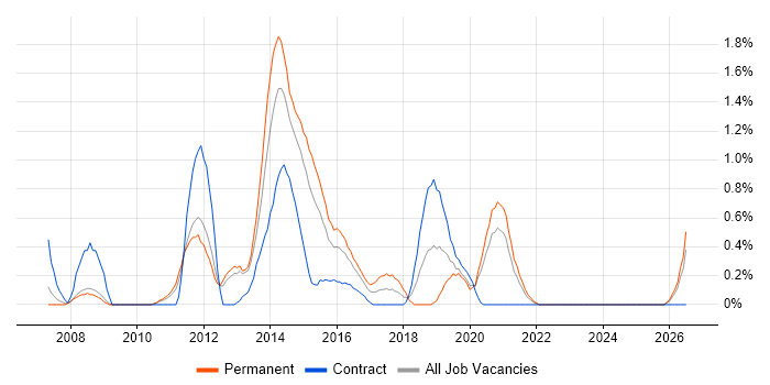 VMware Engineer job vacancy trend in Cardiff