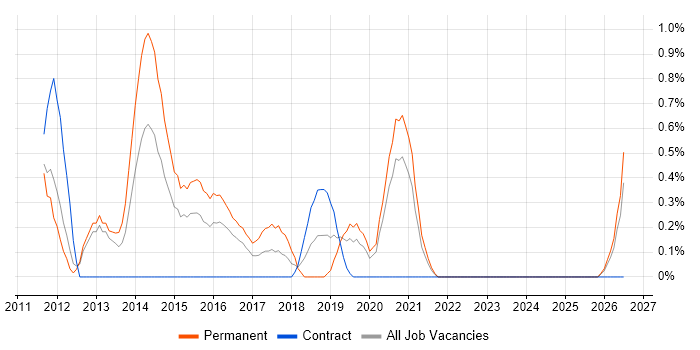 VMware Infrastructure Engineer job vacancy trend in Cardiff