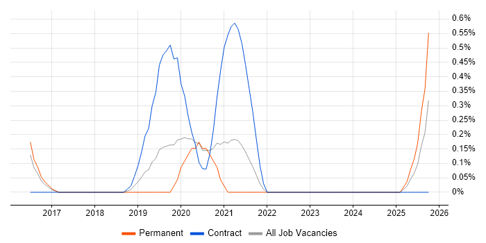 VMware NSX job vacancy trend in Cardiff