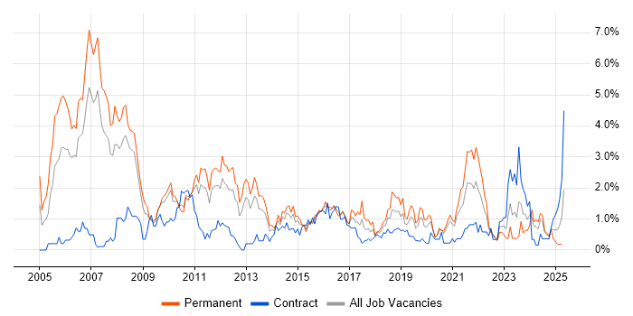 Job vacancy trend for VoIP in Cardiff