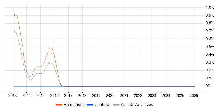 VPLS job vacancy trend in Cardiff