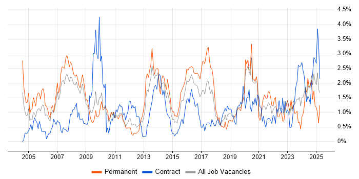 Job vacancy trend for VPN in Cardiff