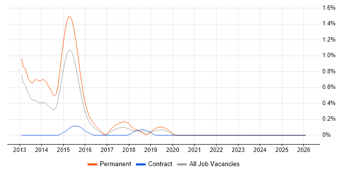 VRRP job vacancy trend in Cardiff
