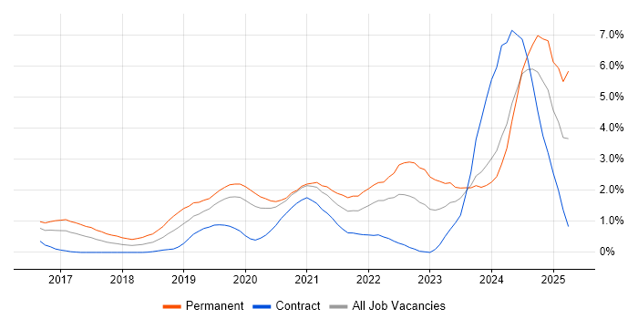 Job vacancy trend for Vue in Cardiff