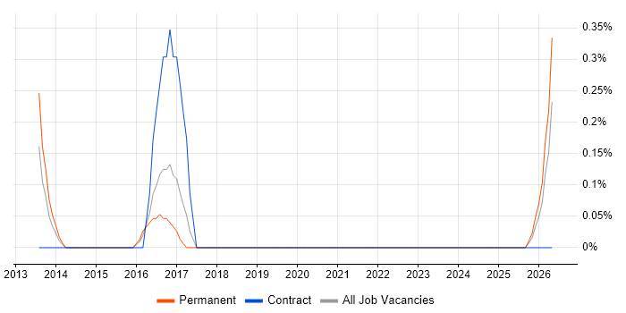 Vulnerability Analyst job vacancy trend in Cardiff