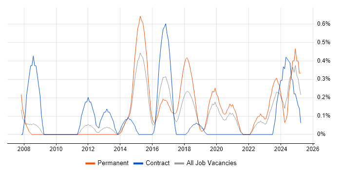Job vacancy trend for Vulnerability Assessment in Cardiff