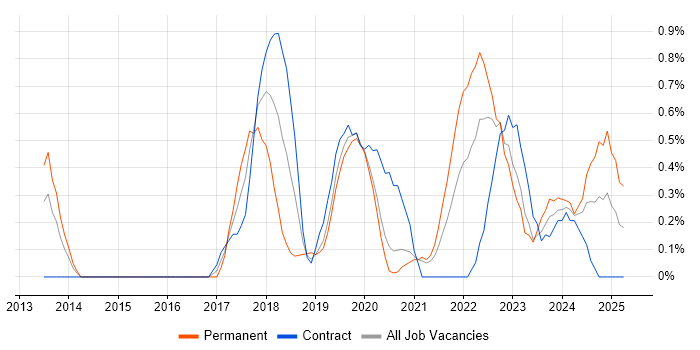 Job vacancy trend for Vulnerability Management in Cardiff