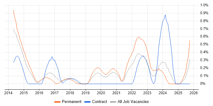 Vulnerability Remediation job vacancy trend in Cardiff