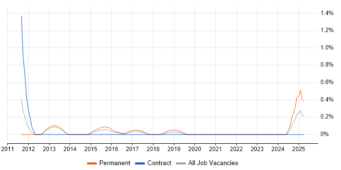 Job vacancy trend for VxWorks in Cardiff