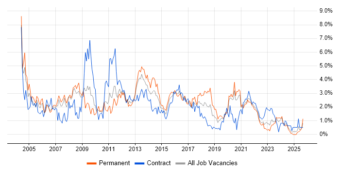 WAN job vacancy trend in Cardiff