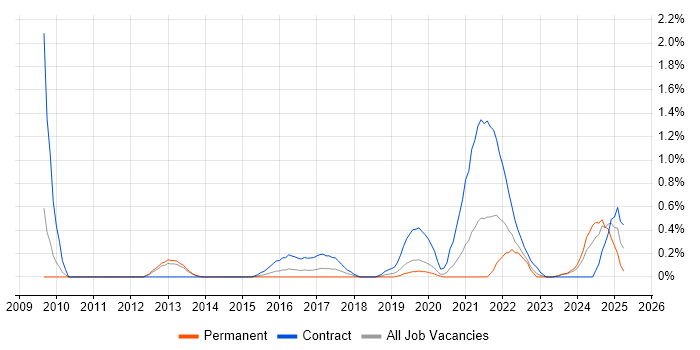 Job vacancy trend for WCAG in Cardiff Job vacancy trend for WCAG in Cardiff
