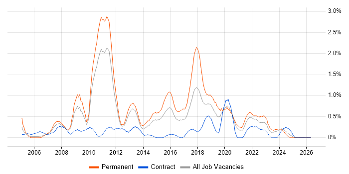 Web Application Development job vacancy trend in Cardiff
