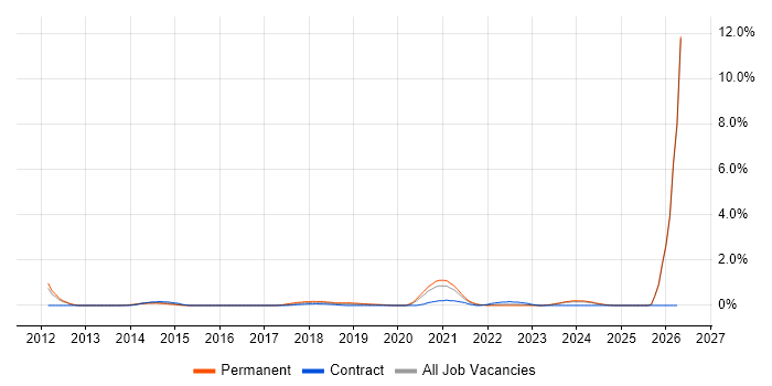 Web Conferencing job vacancy trend in Cardiff