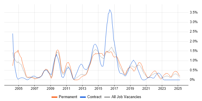 Job vacancy trend for Web Design in Cardiff