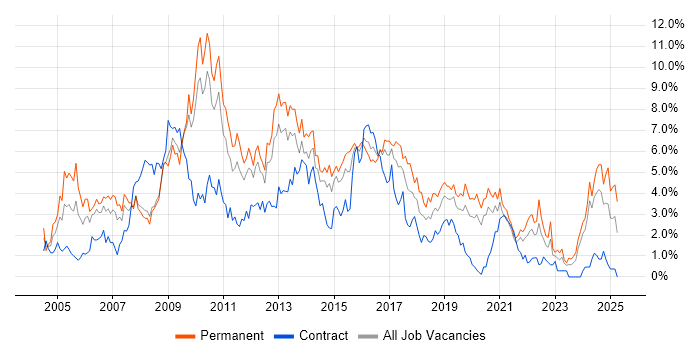Job vacancy trend for Web Development in Cardiff Job vacancy trend for Web Development in Cardiff