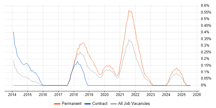 Job vacancy trend for Web Operations in Cardiff