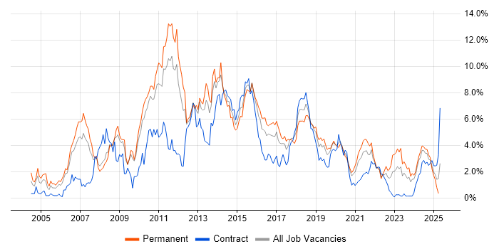 Job vacancy trend for Web Services in Cardiff Job vacancy trend for Web Services in Cardiff
