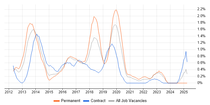 Job vacancy trend for WebDriver in Cardiff Job vacancy trend for WebDriver in Cardiff