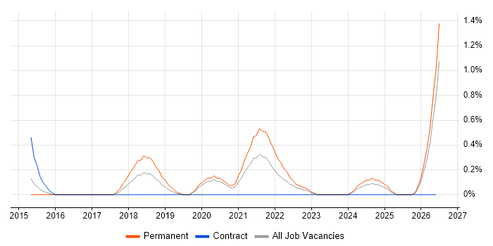WebOps Engineer job vacancy trend in Cardiff