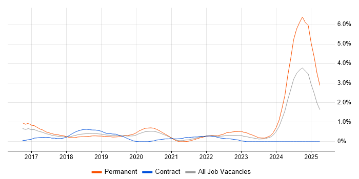 Job vacancy trend for webpack in Cardiff Job vacancy trend for webpack in Cardiff