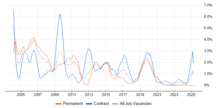 Job vacancy trend for WebSphere in Cardiff Job vacancy trend for WebSphere in Cardiff