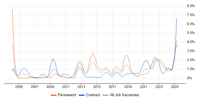 Job vacancy trend for Welsh Language in Cardiff Job vacancy trend for Welsh Language in Cardiff