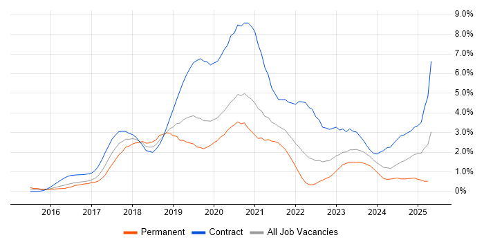 Job vacancy trend for Windows 10 in Cardiff