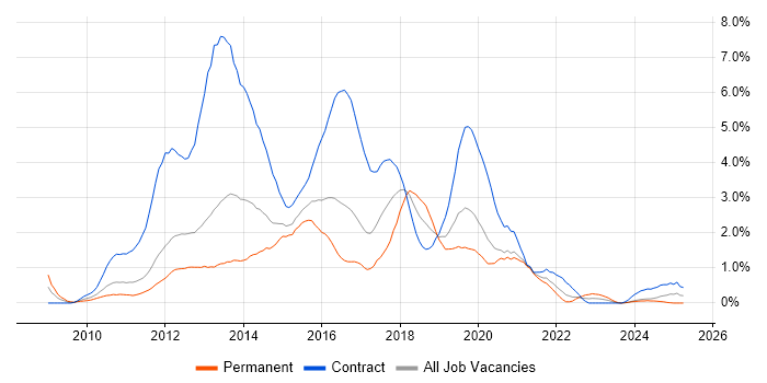 Job vacancy trend for Windows 7 in Cardiff Job vacancy trend for Windows 7 in Cardiff