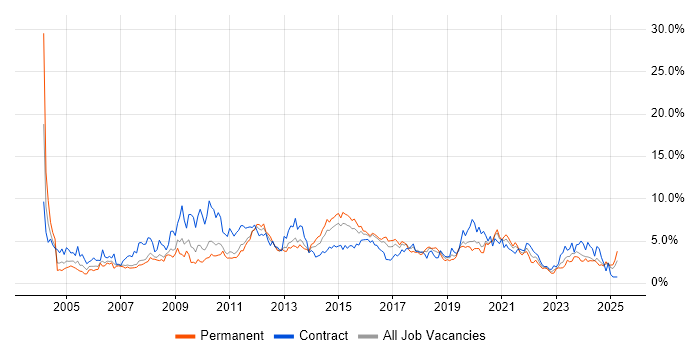 Job vacancy trend for Windows Server in Cardiff Job vacancy trend for Windows Server in Cardiff
