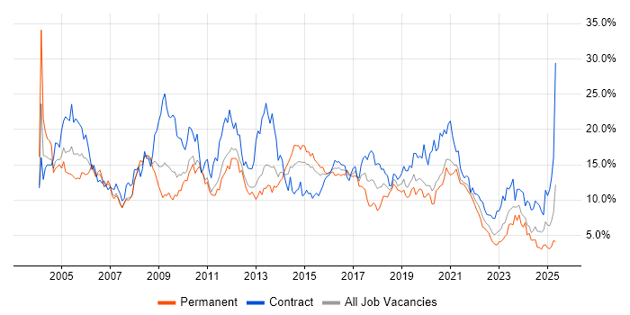 Job vacancy trend for Windows in Cardiff