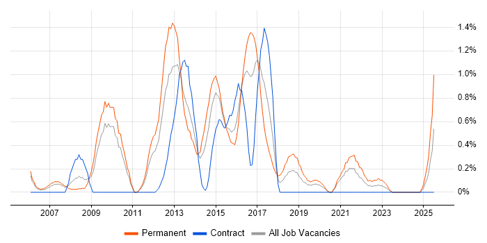 Job vacancy trend for WinForms in Cardiff