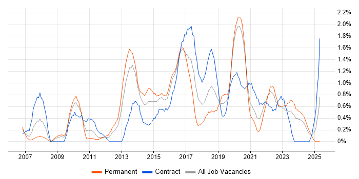Job vacancy trend for Wireframes in Cardiff Job vacancy trend for Wireframes in Cardiff