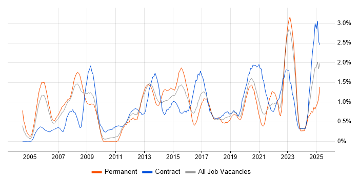 Job vacancy trend for Wireless in Cardiff Job vacancy trend for Wireless in Cardiff