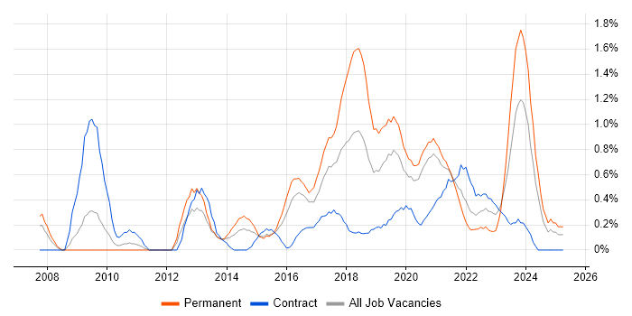 Job vacancy trend for WordPress in Cardiff Job vacancy trend for WordPress in Cardiff