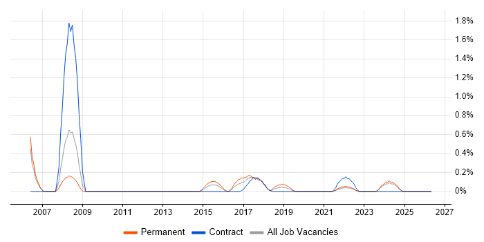 Workflow Management job vacancy trend in Cardiff