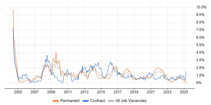 Job vacancy trend for Workflow in Cardiff Job vacancy trend for Workflow in Cardiff
