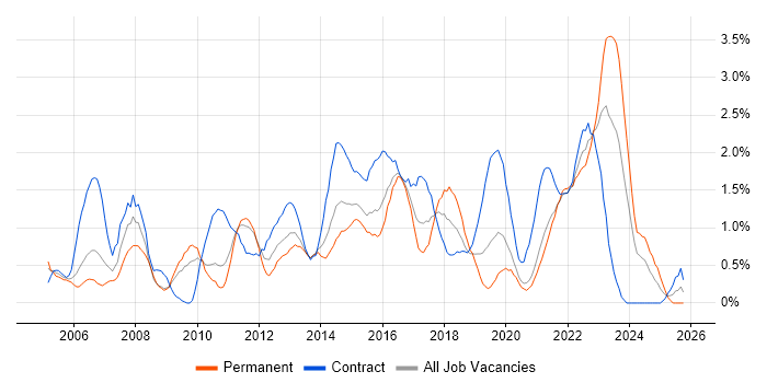 Workshop Facilitation job vacancy trend in Cardiff