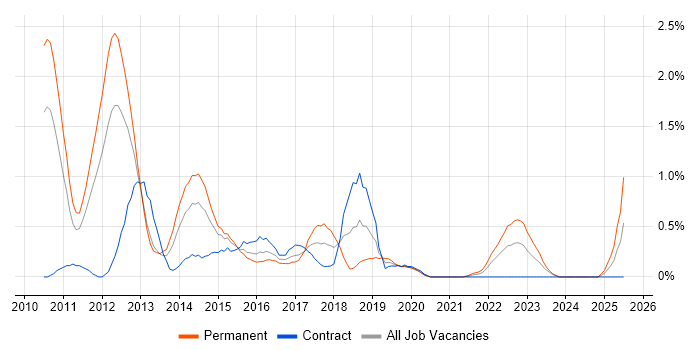 Job vacancy trend for WPF in Cardiff