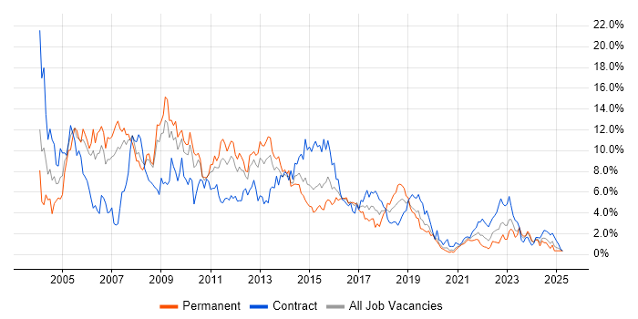 Job vacancy trend for XML in Cardiff